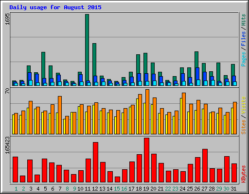 Daily usage for August 2015