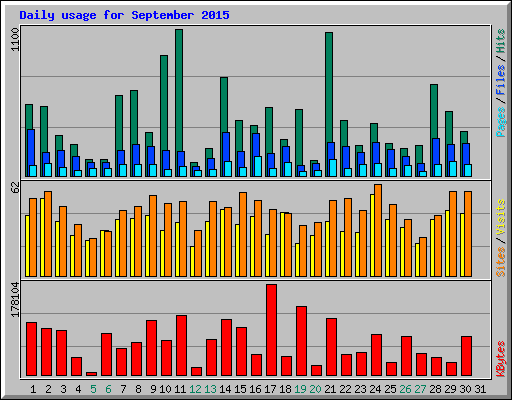 Daily usage for September 2015