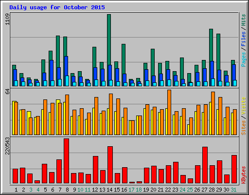 Daily usage for October 2015