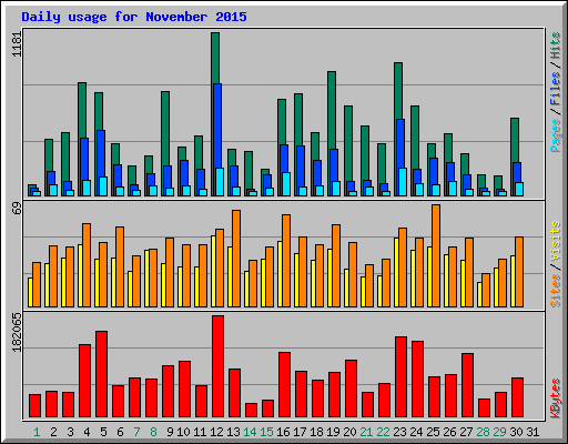 Daily usage for November 2015