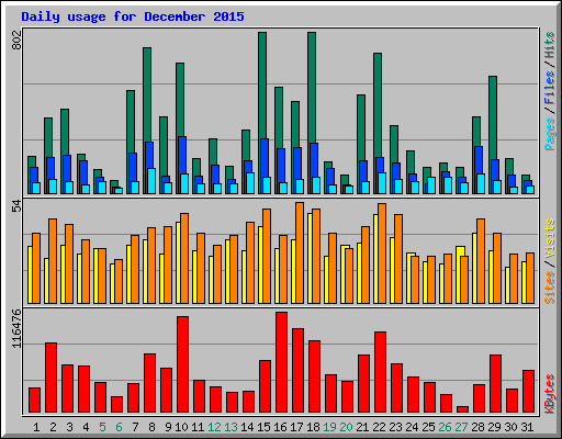Daily usage for December 2015