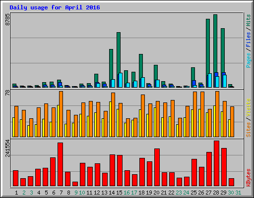 Daily usage for April 2016