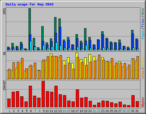 Daily usage for May 2016