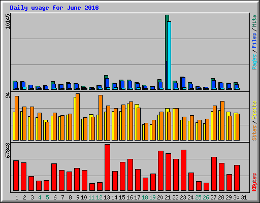 Daily usage for June 2016