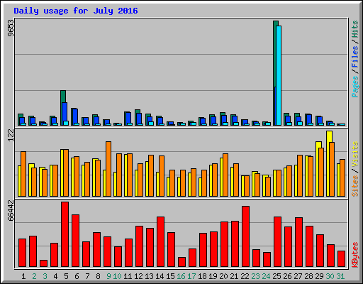 Daily usage for July 2016