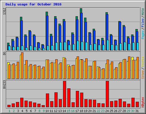 Daily usage for October 2016