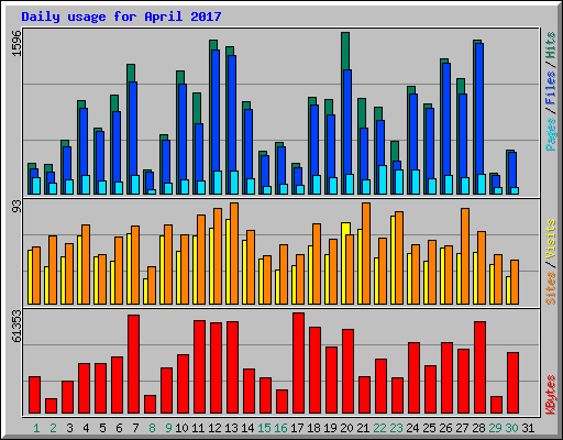 Daily usage for April 2017