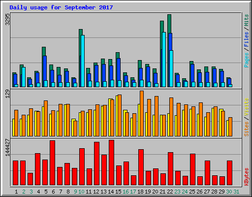Daily usage for September 2017