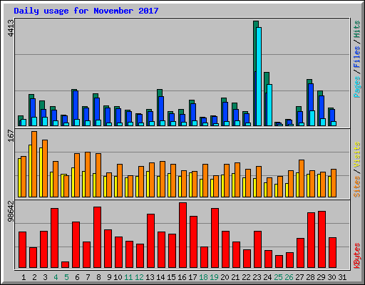 Daily usage for November 2017
