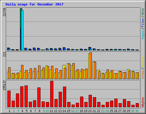 Daily usage for December 2017
