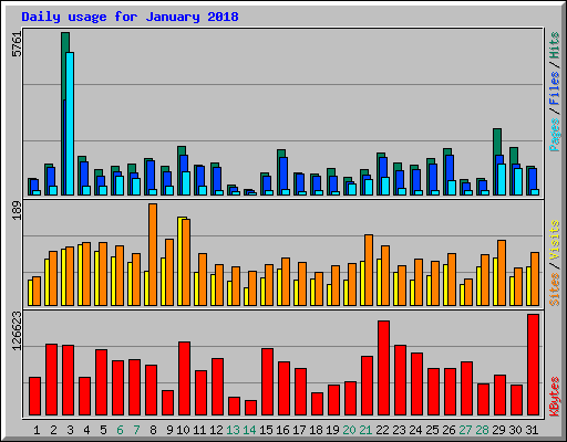 Daily usage for January 2018