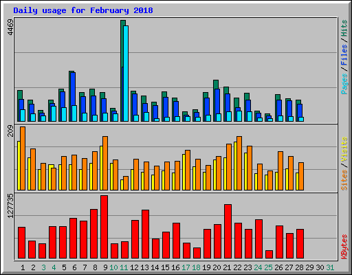 Daily usage for February 2018