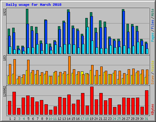 Daily usage for March 2018