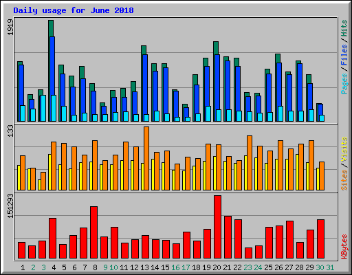 Daily usage for June 2018