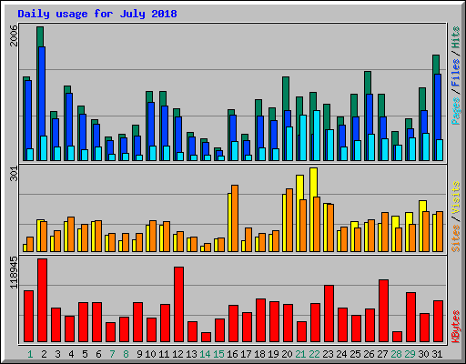 Daily usage for July 2018