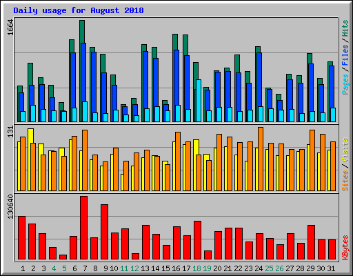 Daily usage for August 2018
