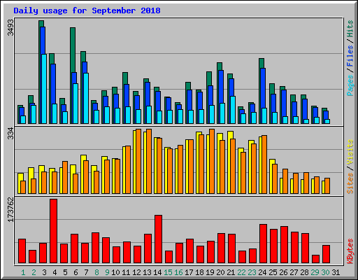 Daily usage for September 2018