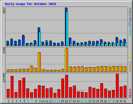 Daily usage for October 2018
