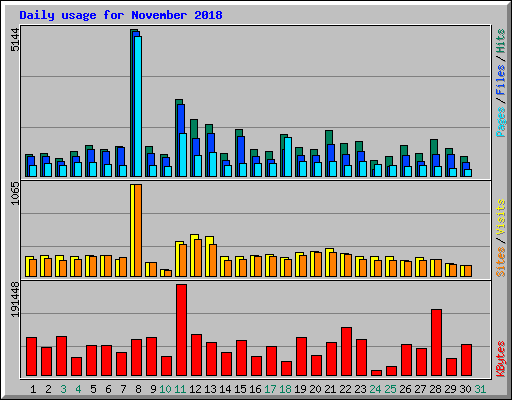 Daily usage for November 2018