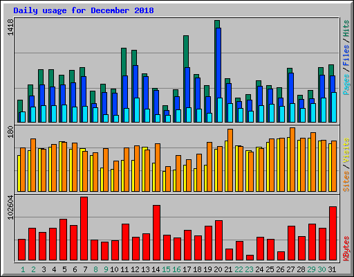 Daily usage for December 2018