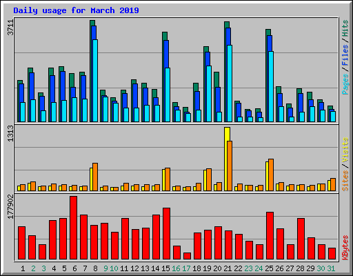 Daily usage for March 2019