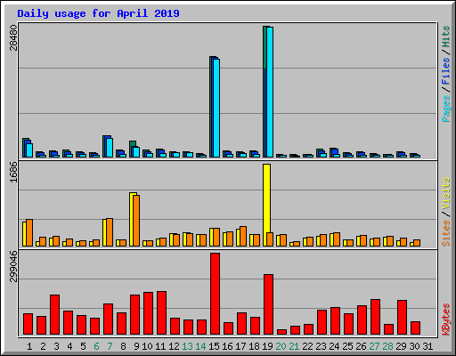 Daily usage for April 2019