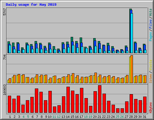 Daily usage for May 2019