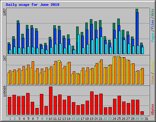 Daily usage for June 2019