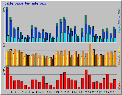 Daily usage for July 2019
