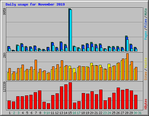 Daily usage for November 2019