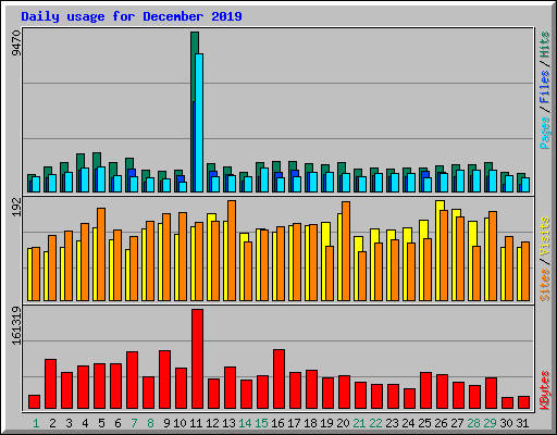 Daily usage for December 2019