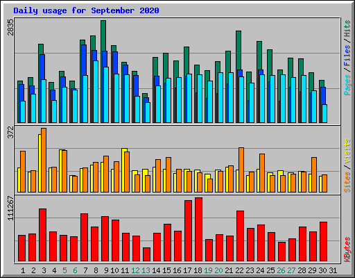 Daily usage for September 2020