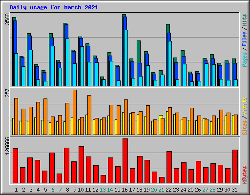 Daily usage for March 2021