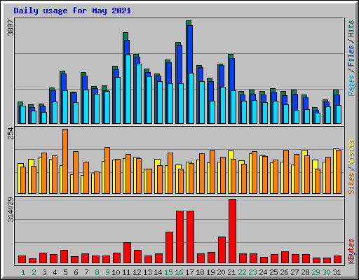 Daily usage for May 2021