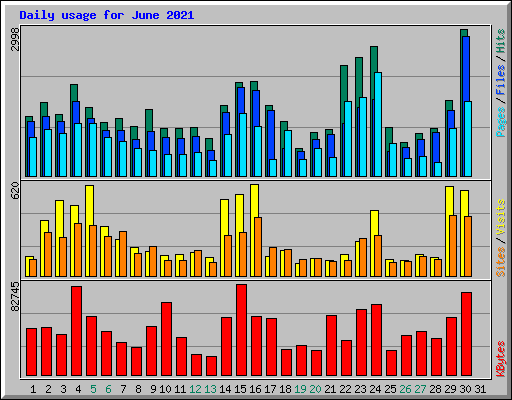 Daily usage for June 2021