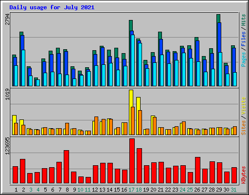 Daily usage for July 2021