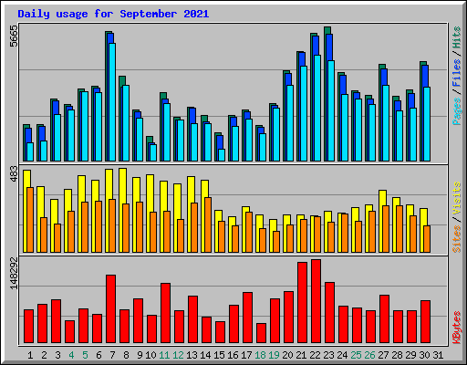 Daily usage for September 2021