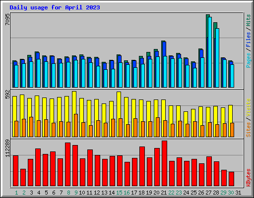 Daily usage for April 2023
