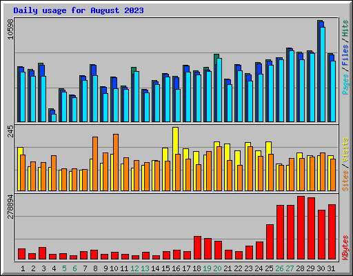 Daily usage for August 2023