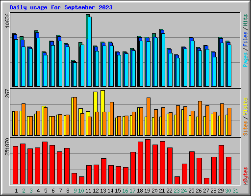 Daily usage for September 2023