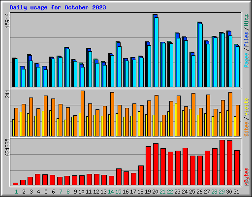 Daily usage for October 2023