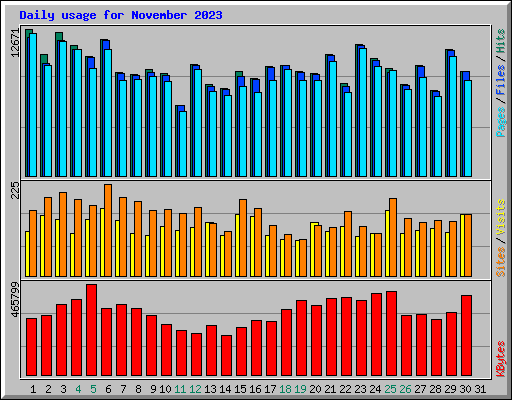 Daily usage for November 2023