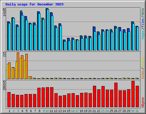 Daily usage for December 2023