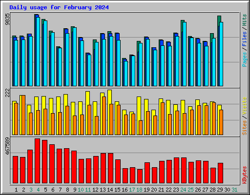 Daily usage for February 2024