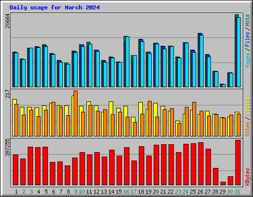 Daily usage for March 2024