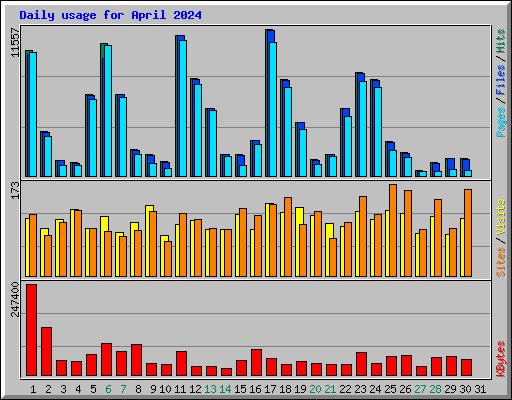 Daily usage for April 2024