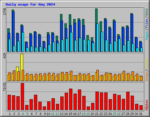 Daily usage for May 2024