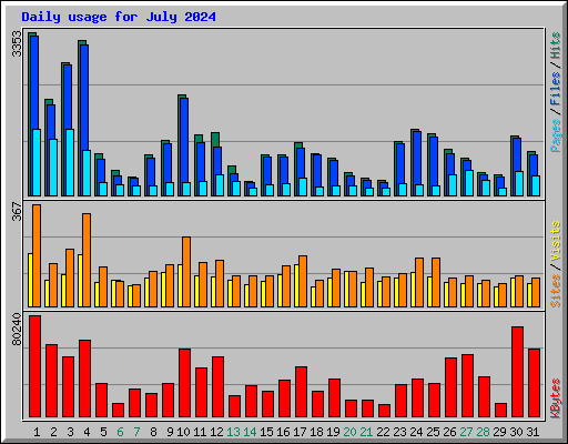 Daily usage for July 2024
