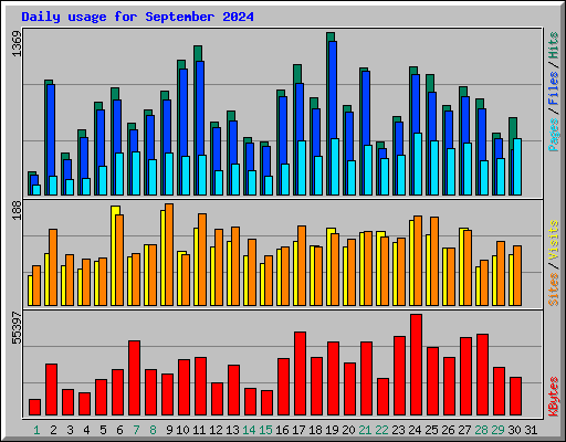 Daily usage for September 2024
