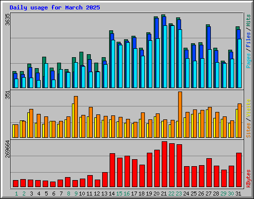 Daily usage for March 2025